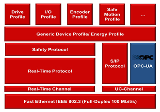 OPC UA Companion Specification announced for Sercos 